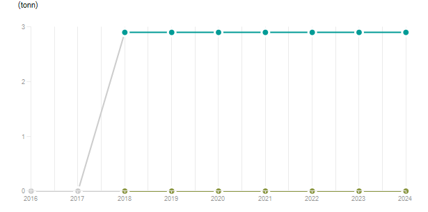 LineChart