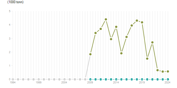 LineChart