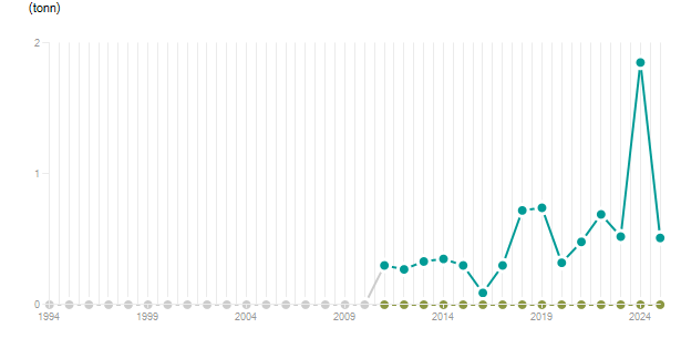 LineChart