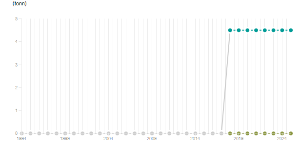 LineChart