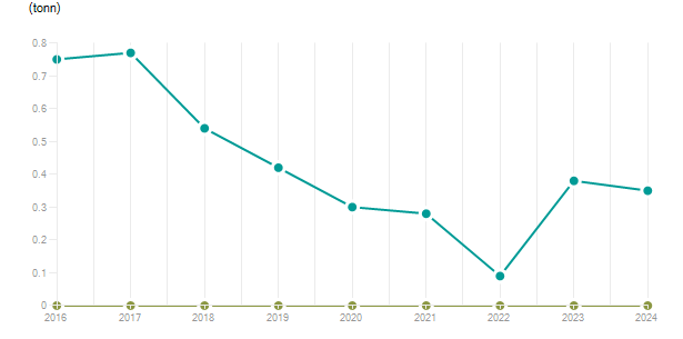 LineChart