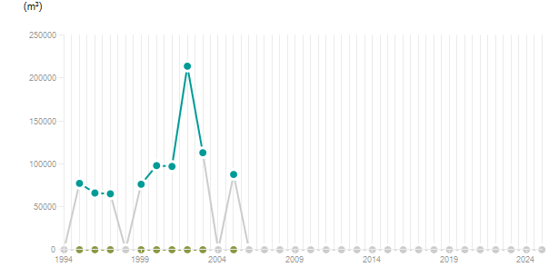 LineChart
