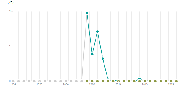 LineChart