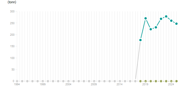 LineChart