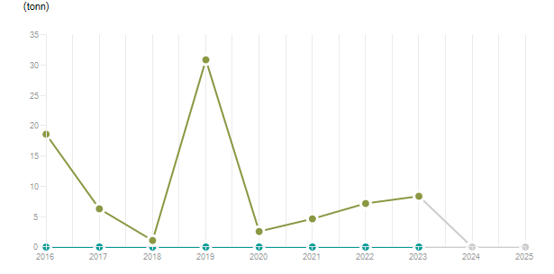 LineChart