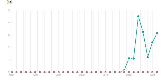 LineChart