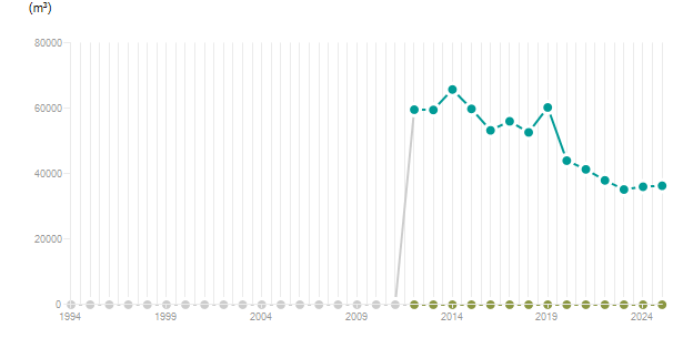 LineChart