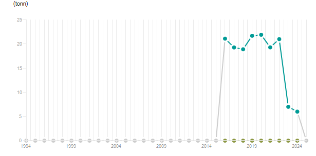 LineChart