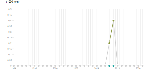 LineChart