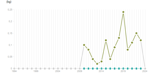 LineChart