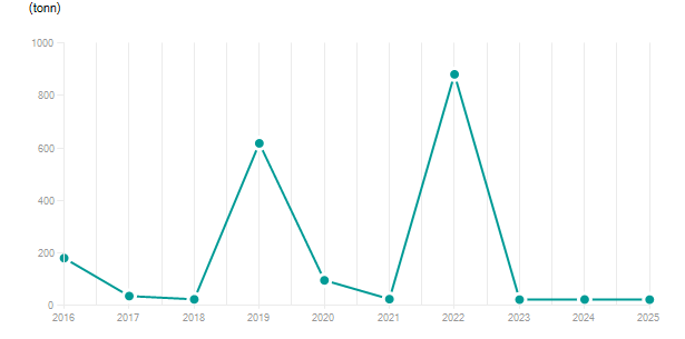 LineChart
