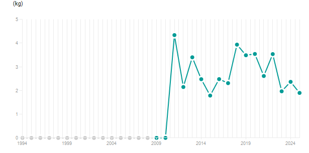 LineChart