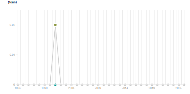 LineChart