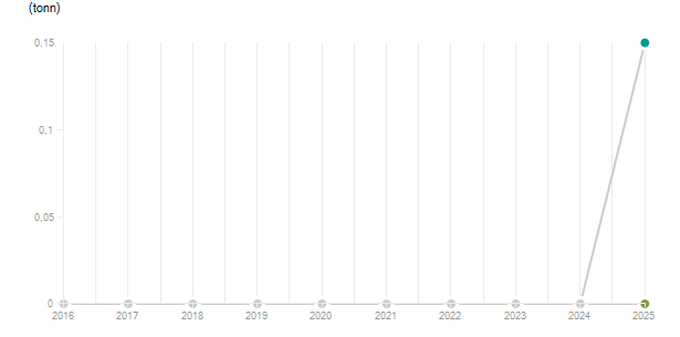 LineChart