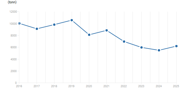 LineChart