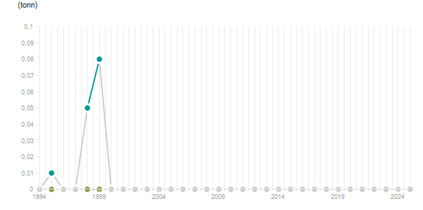 LineChart