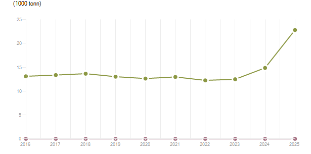 LineChart