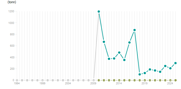 LineChart