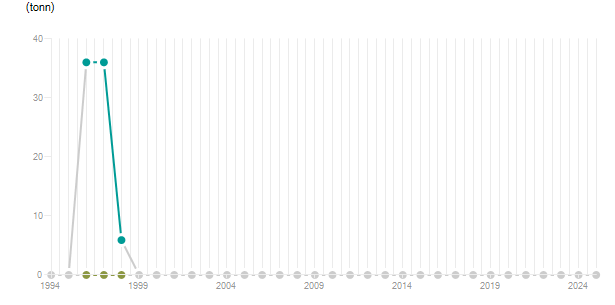 LineChart