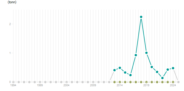 LineChart