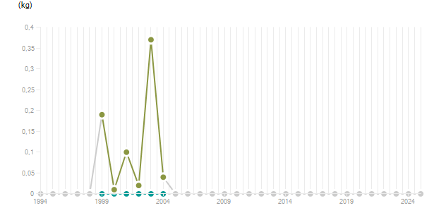LineChart