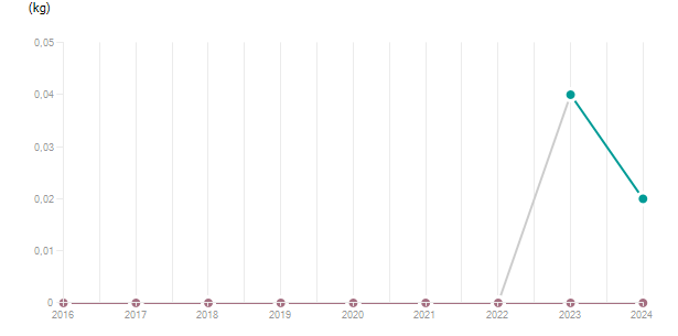 LineChart