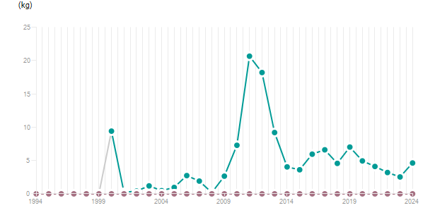 LineChart