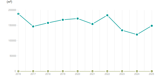 LineChart