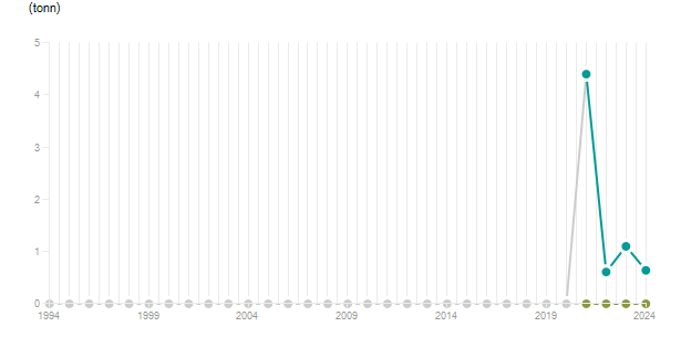 LineChart