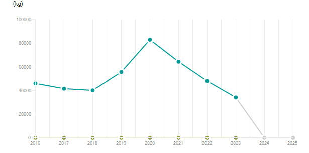 LineChart