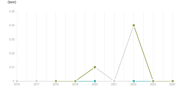 LineChart
