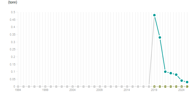 LineChart