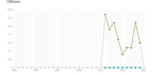 LineChart
