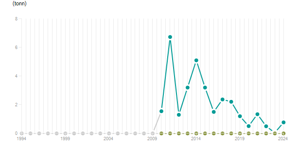 LineChart