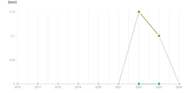 LineChart
