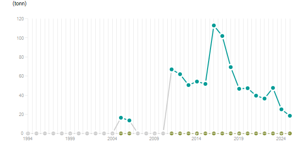 LineChart