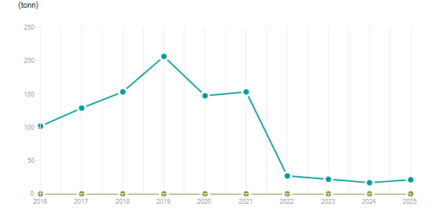 LineChart