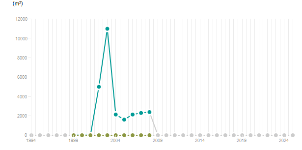 LineChart
