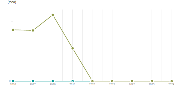 LineChart