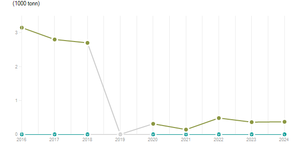 LineChart