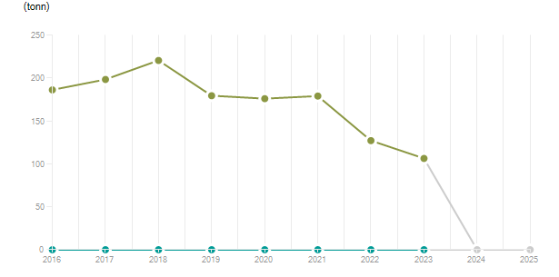 LineChart