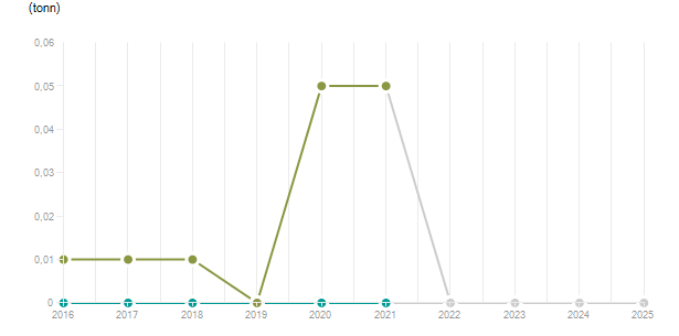 LineChart