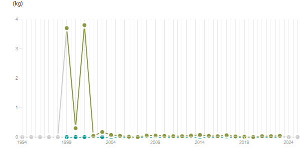 LineChart