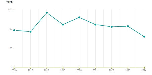 LineChart
