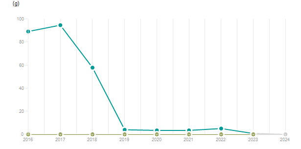 LineChart