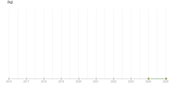 LineChart