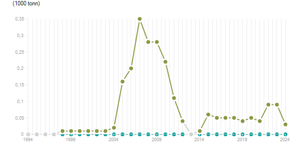LineChart