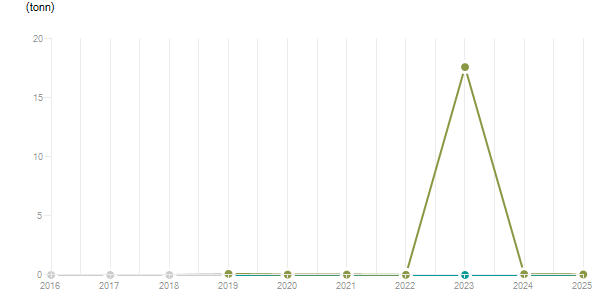 LineChart