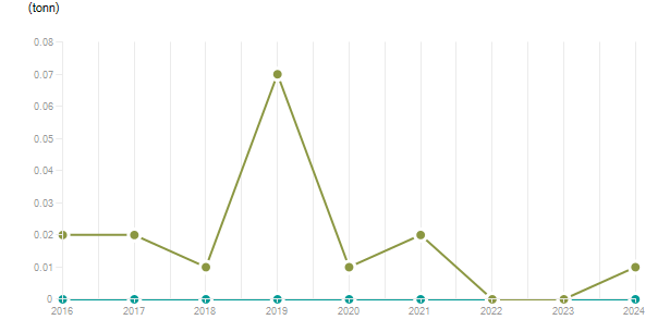 LineChart