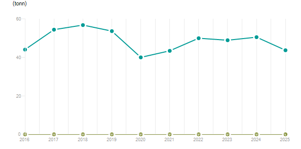 LineChart